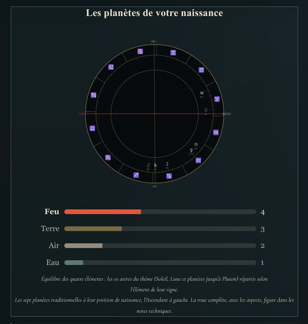 Visuel de la lecture : Votre thème de naissance
