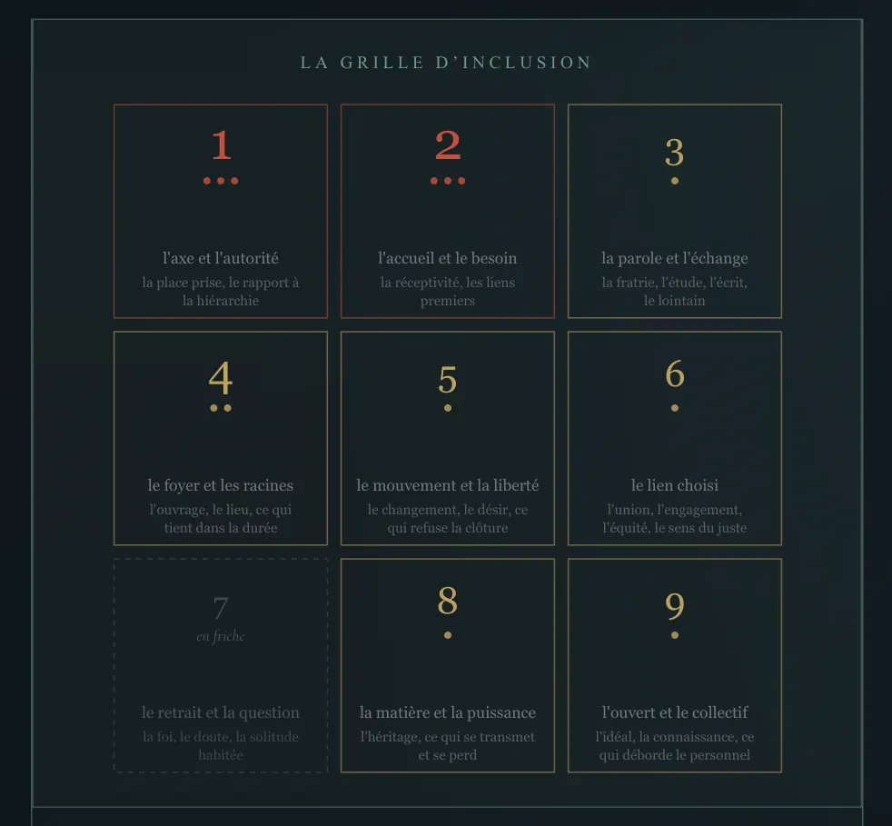 Visuel de la lecture : La grille d’inclusion